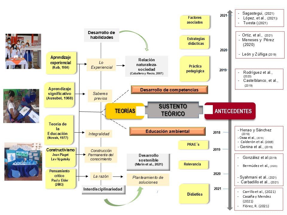 Estructura de la Estrategia STEM